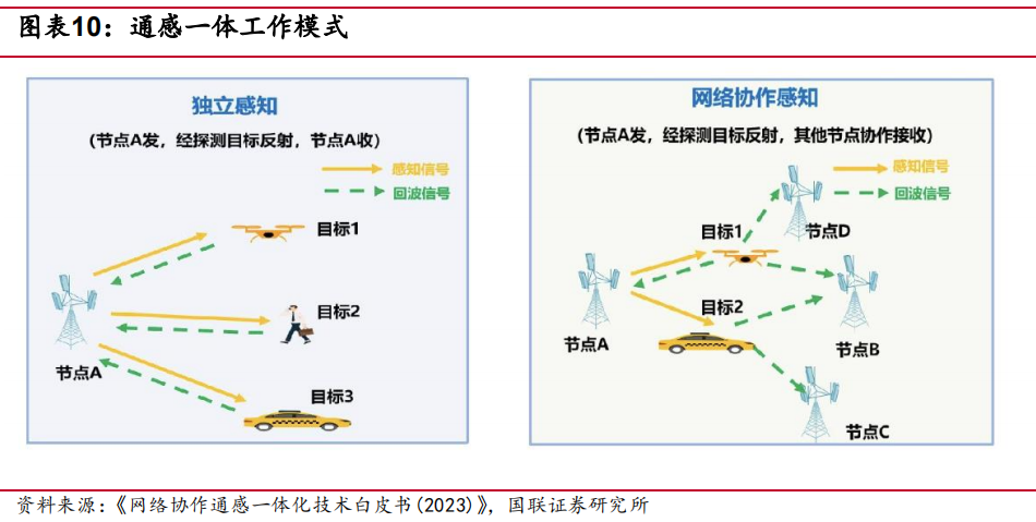 国联低空经济系列研究—基础设施之： 通感一体化助力智慧低空产业发展