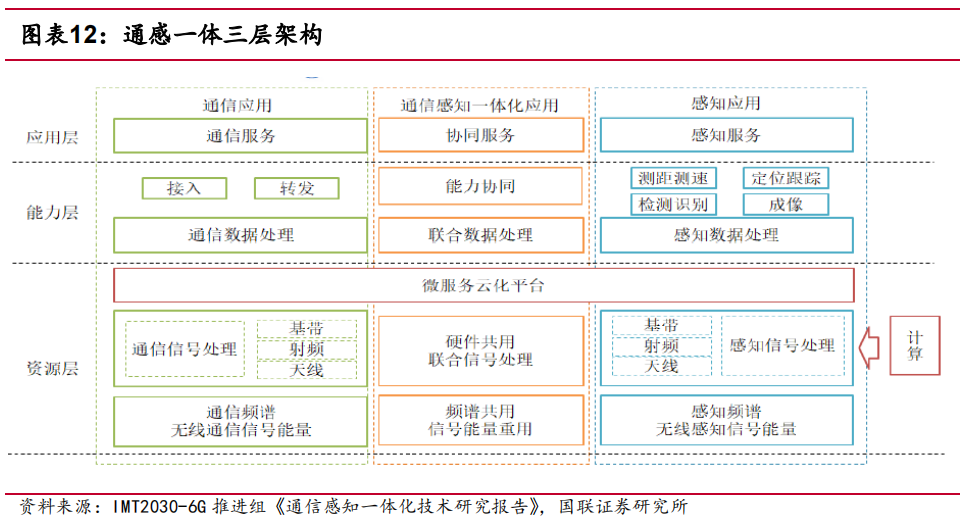 国联低空经济系列研究—基础设施之： 通感一体化助力智慧低空产业发展