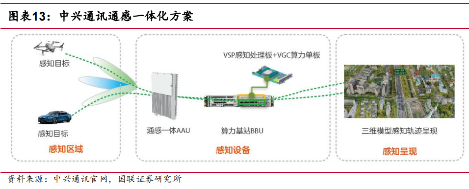 国联低空经济系列研究—基础设施之： 通感一体化助力智慧低空产业发展