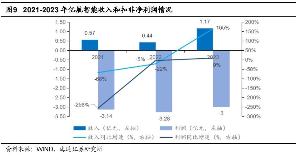 海通证券低空经济深度研究（一）：亿航智能，引领中国城市空中交通