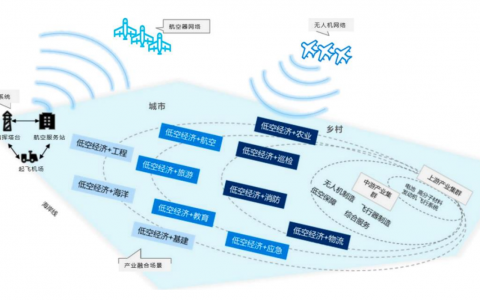 低空经济蓄势起飞，持续赋能新质生产力
