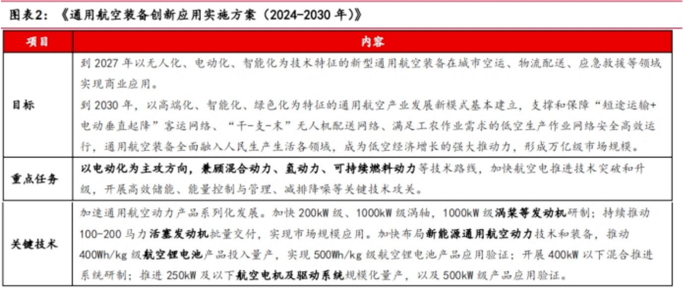 国联证券低空经济系列报告：从关键核心技术看 eVTOL 投资机遇--动力能源篇