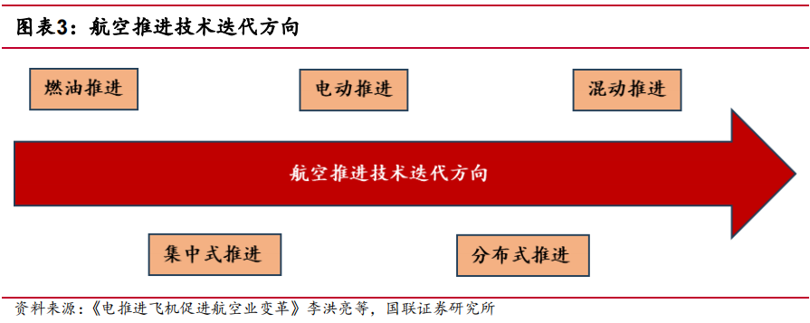 国联证券低空经济系列报告：从关键核心技术看 eVTOL 投资机遇--动力能源篇