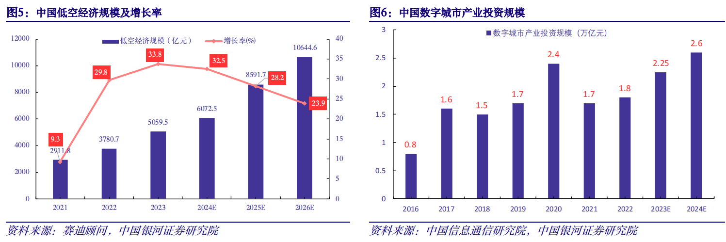 【重点推荐报告】数字经济专题报告之：数字低空赋能，抢滩低空经济万亿市场