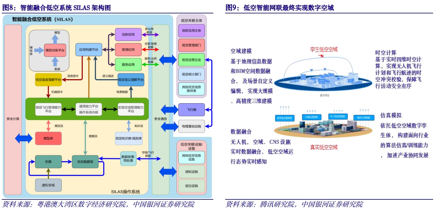 【重点推荐报告】数字经济专题报告之：数字低空赋能，抢滩低空经济万亿市场