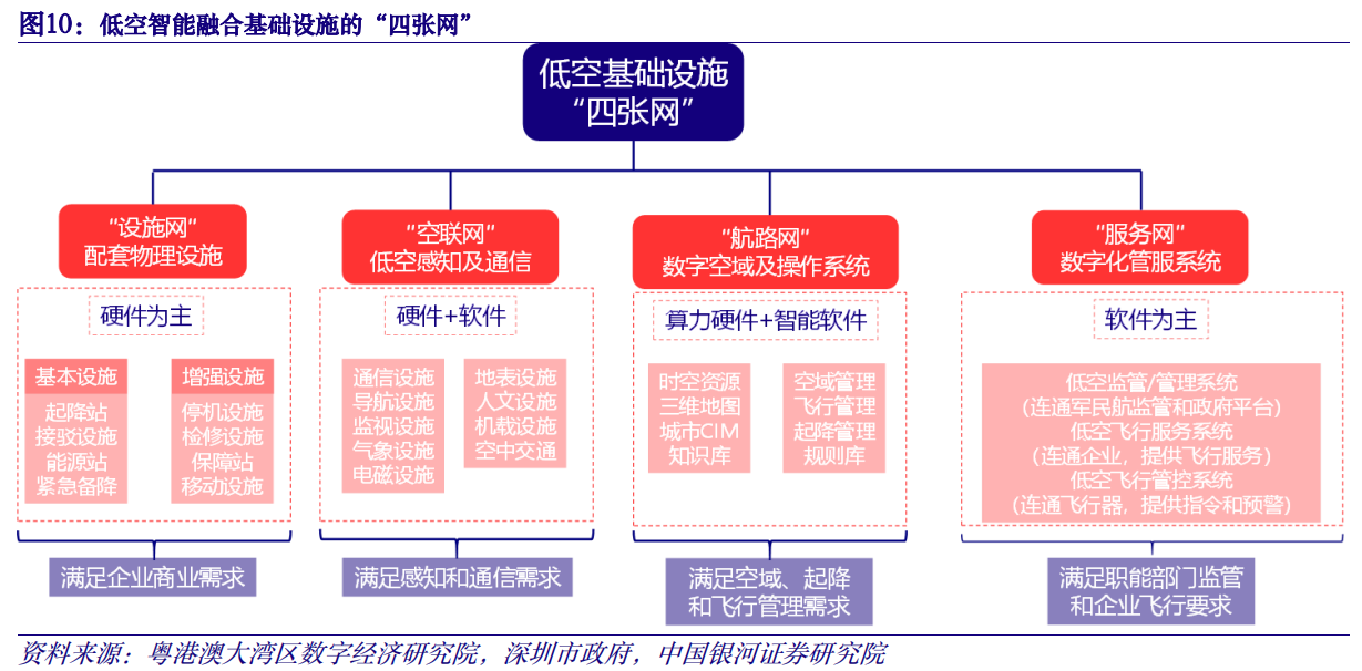 【重点推荐报告】数字经济专题报告之：数字低空赋能，抢滩低空经济万亿市场