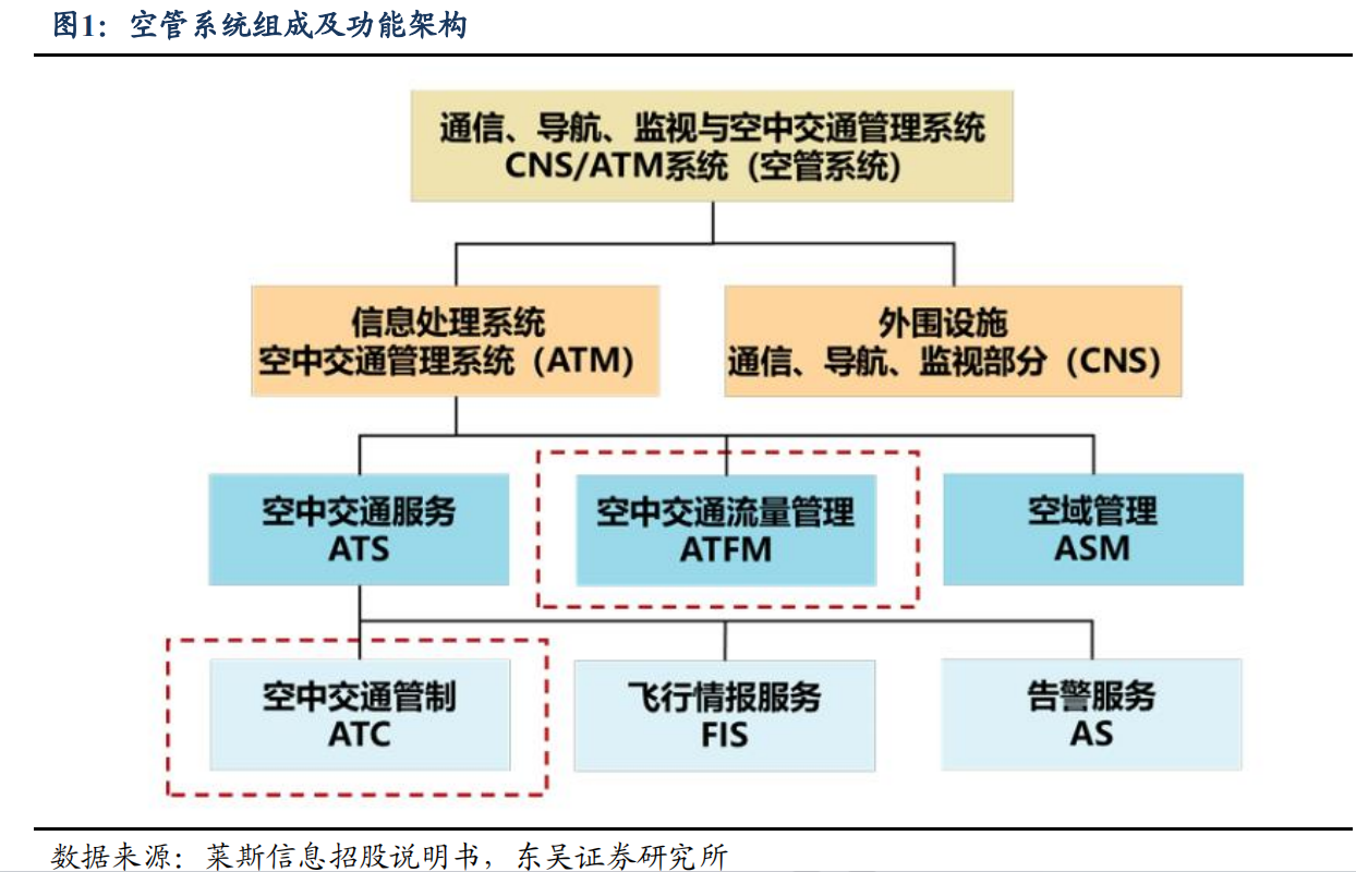 【重点推荐】东吴证券：从莱斯信息看低空经济如何投资