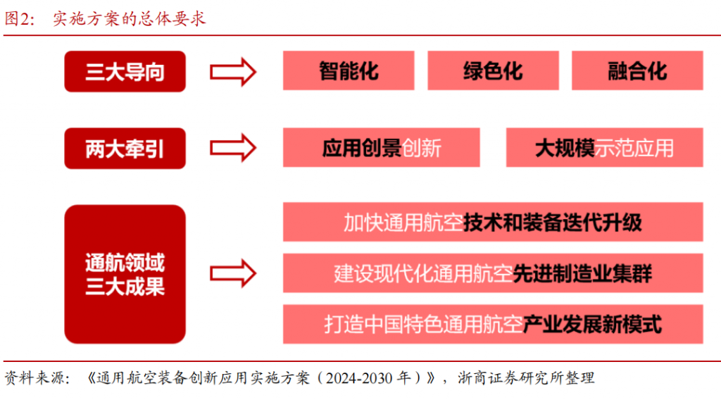 浙商证券低空经济系列之二：顶层设计和地方政策协同发力，低空经济发展行则将至