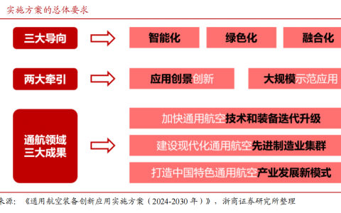 浙商证券低空经济系列之二：顶层设计和地方政策协同发力，低空经济发展行则将至