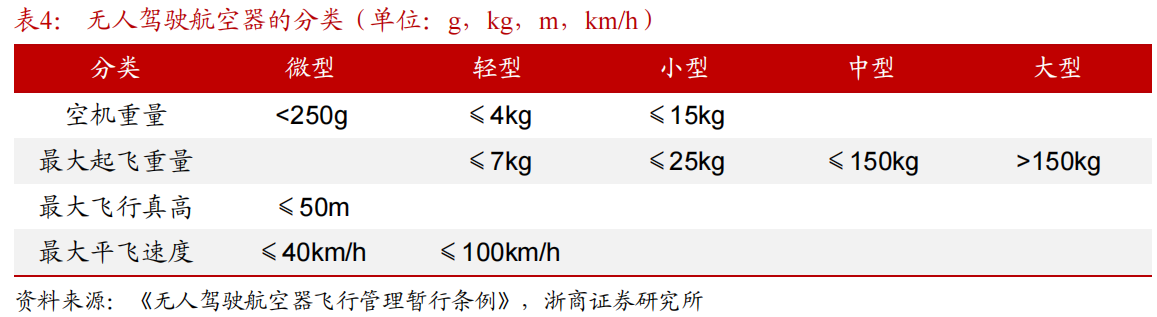 浙商证券低空经济系列之二：顶层设计和地方政策协同发力，低空经济发展行则将至