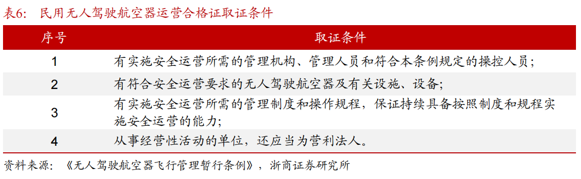 浙商证券低空经济系列之二：顶层设计和地方政策协同发力，低空经济发展行则将至