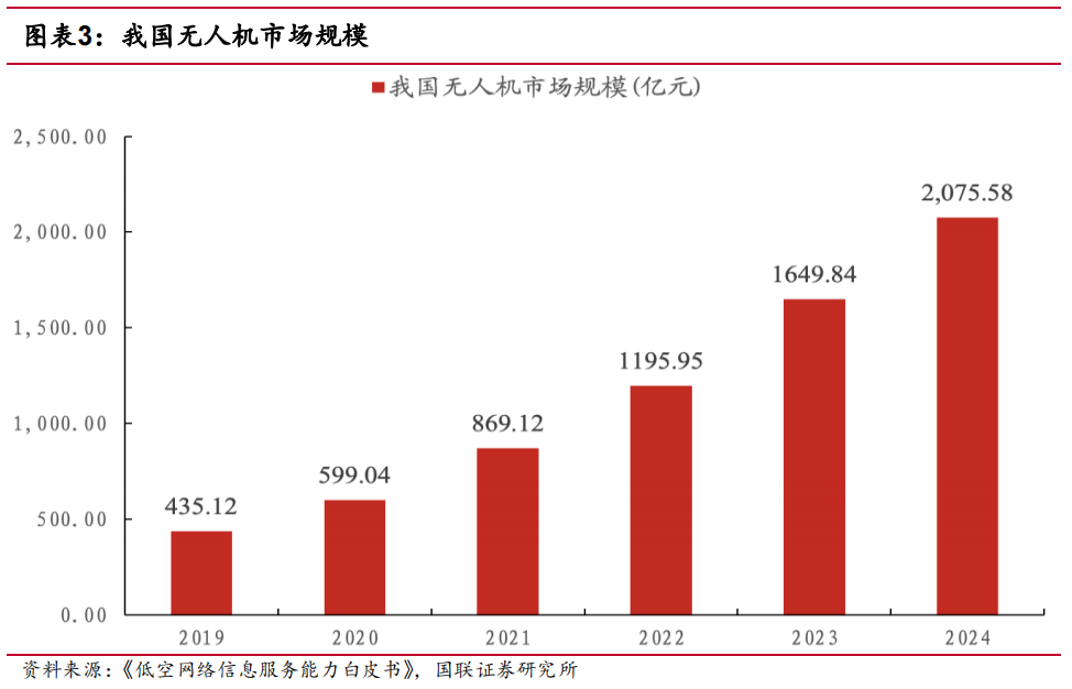 国联低空经济系列研究—基础设施之： 通感一体化助力智慧低空产业发展