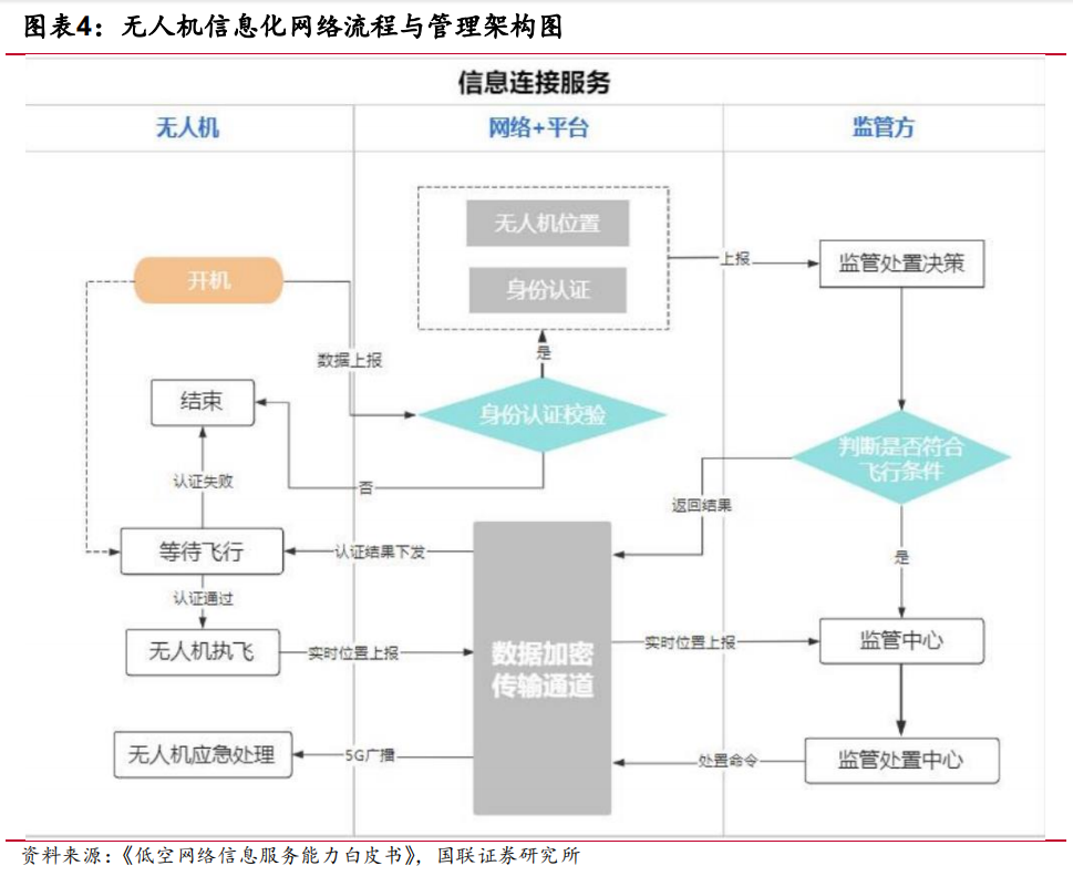 国联低空经济系列研究—基础设施之： 通感一体化助力智慧低空产业发展