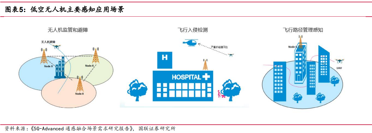 国联低空经济系列研究—基础设施之： 通感一体化助力智慧低空产业发展