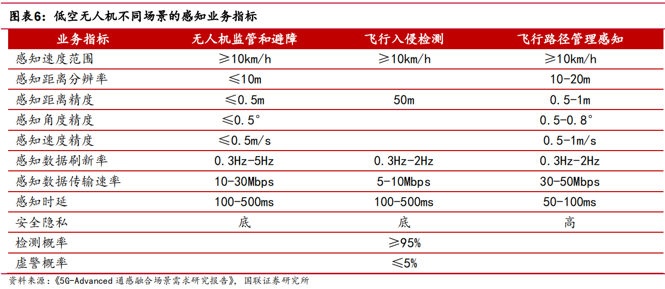 国联低空经济系列研究—基础设施之： 通感一体化助力智慧低空产业发展