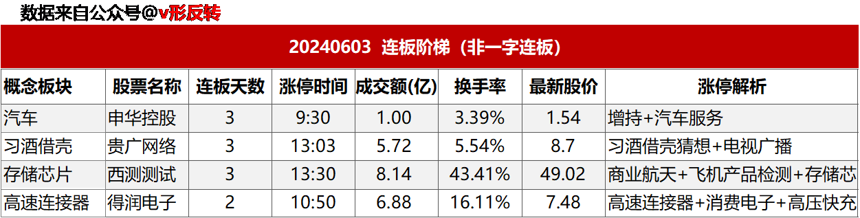 涨停复盘20240603：无