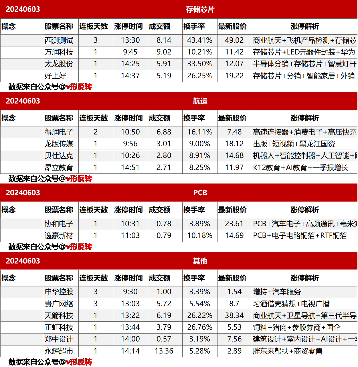 涨停复盘20240603：无