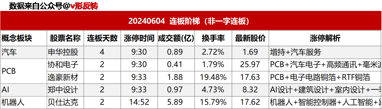 涨停复盘20240604：无