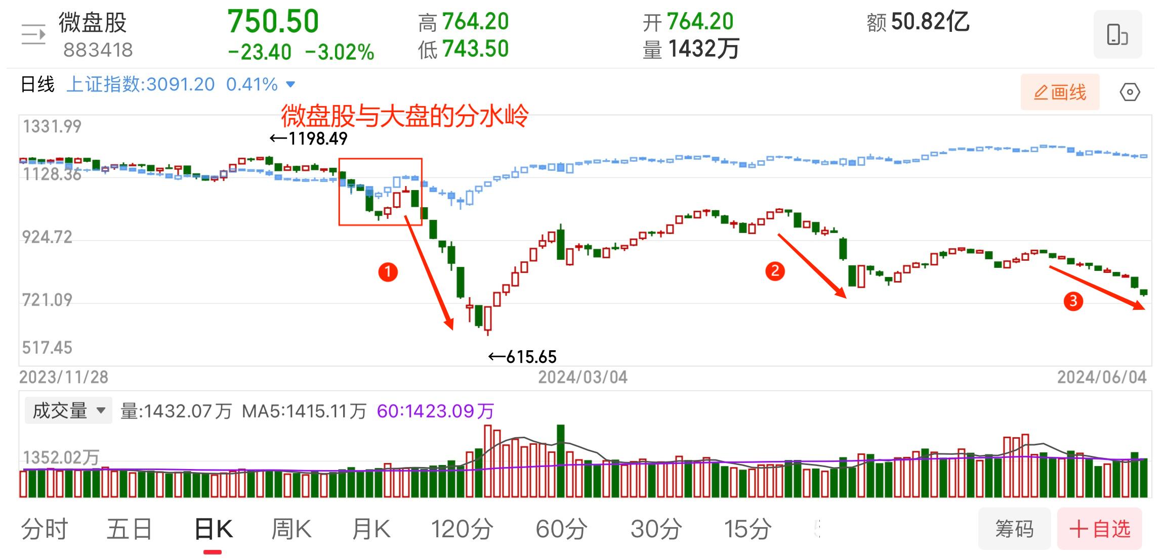 微盘股的三波下跌-20240605