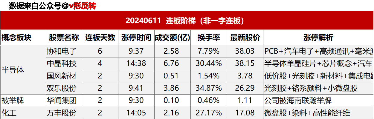 涨停复盘20240611：半导体