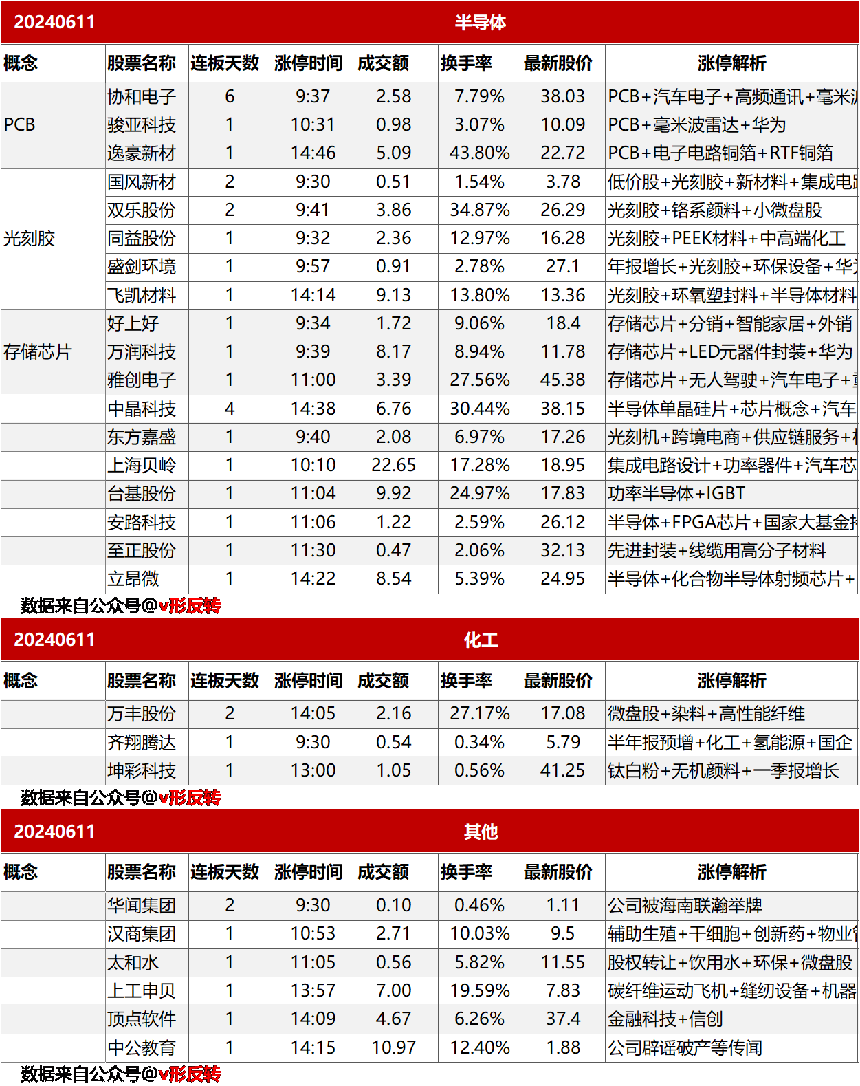 涨停复盘20240611：半导体