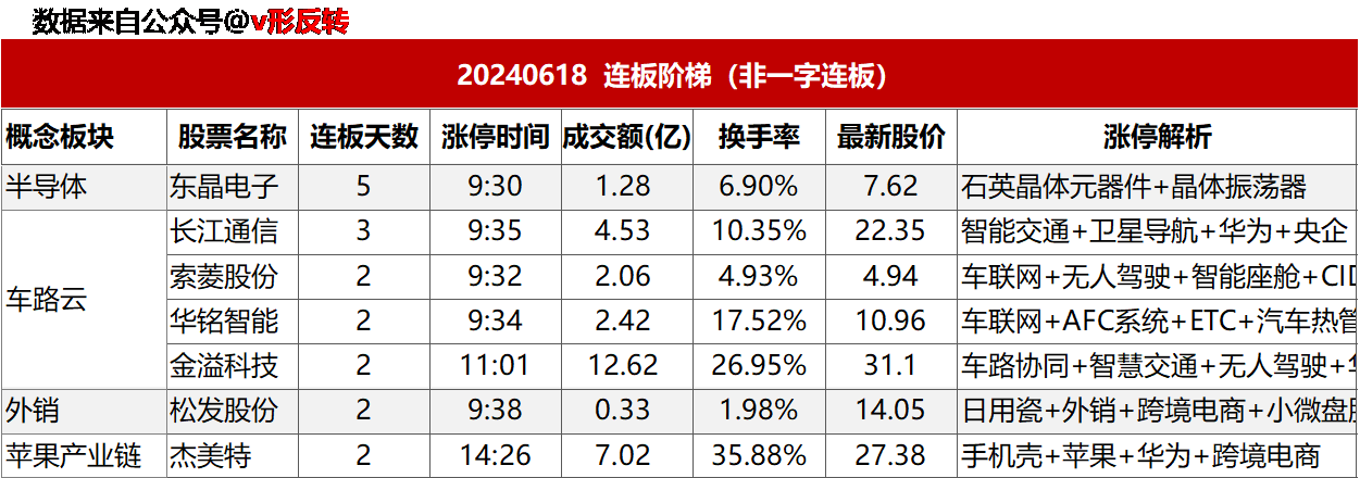 涨停复盘20240618：车路云