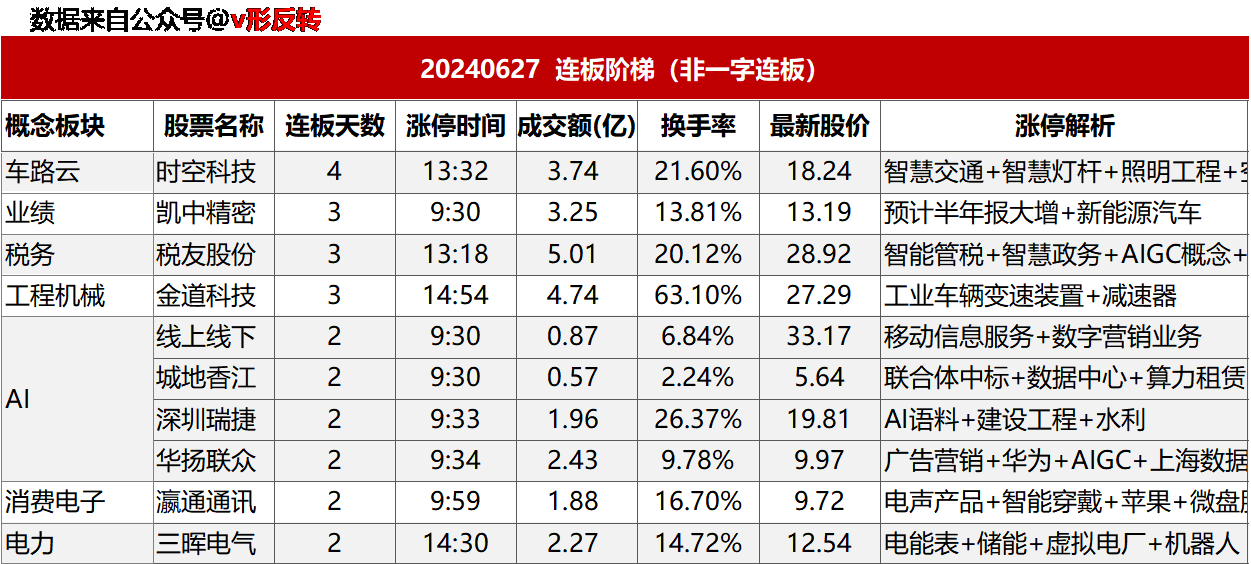 涨停复盘20240627：无