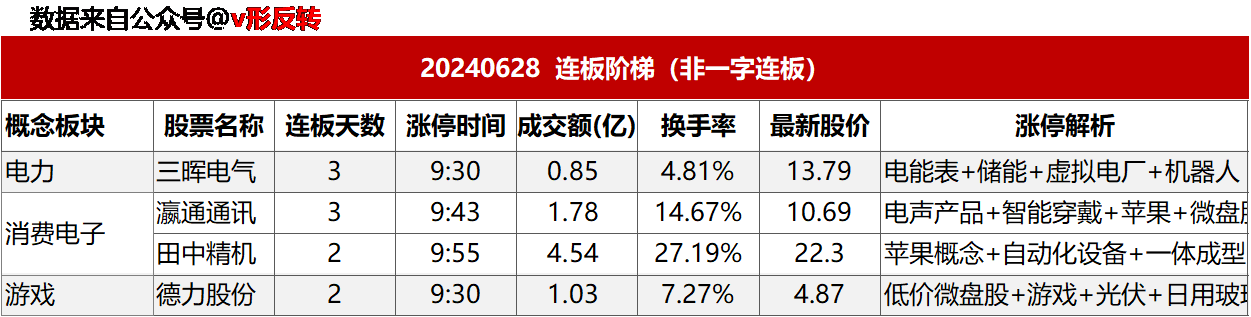 涨停复盘20240628：消费电子、电力