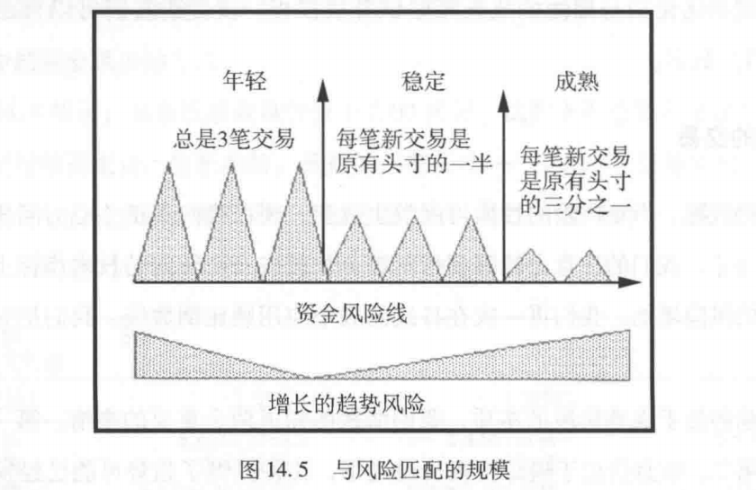 《优化交易 资金管理与风险控制》精华书摘（下）