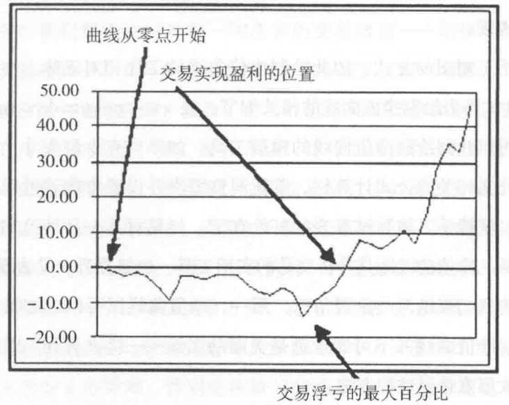 《优化交易 资金管理与风险控制》精华书摘（上）