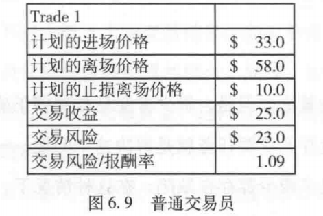 《优化交易 资金管理与风险控制》精华书摘（上）