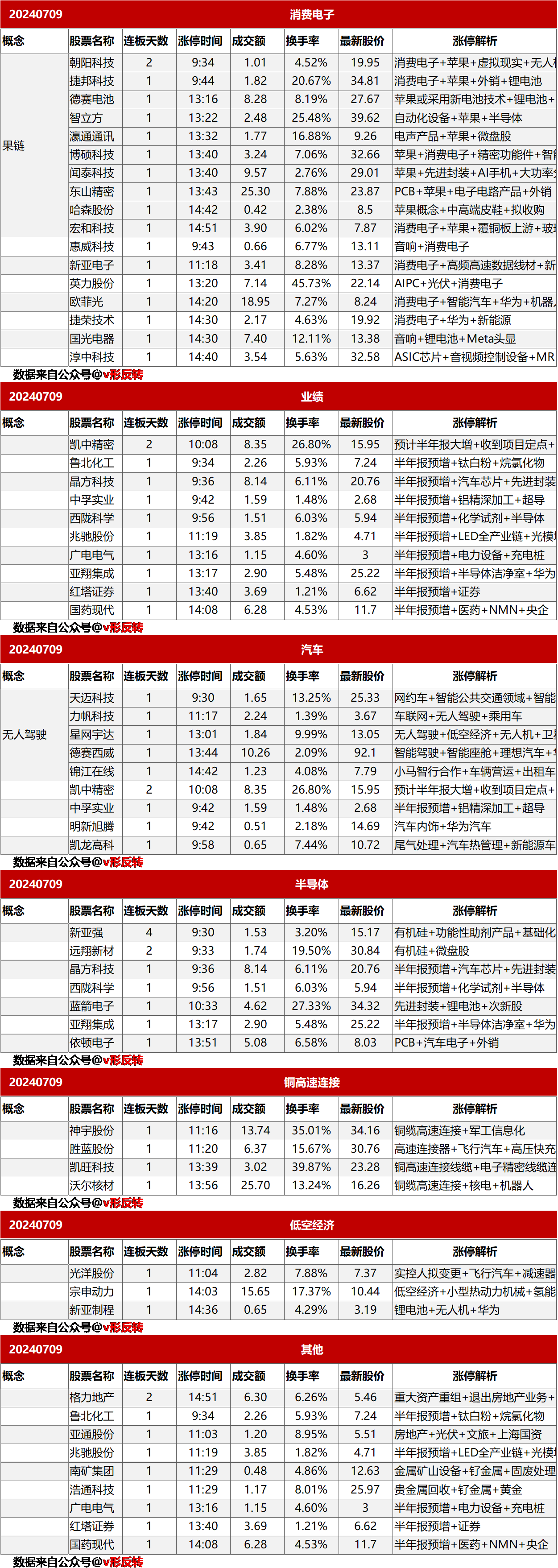 涨停复盘20240709：消费电子（果链）