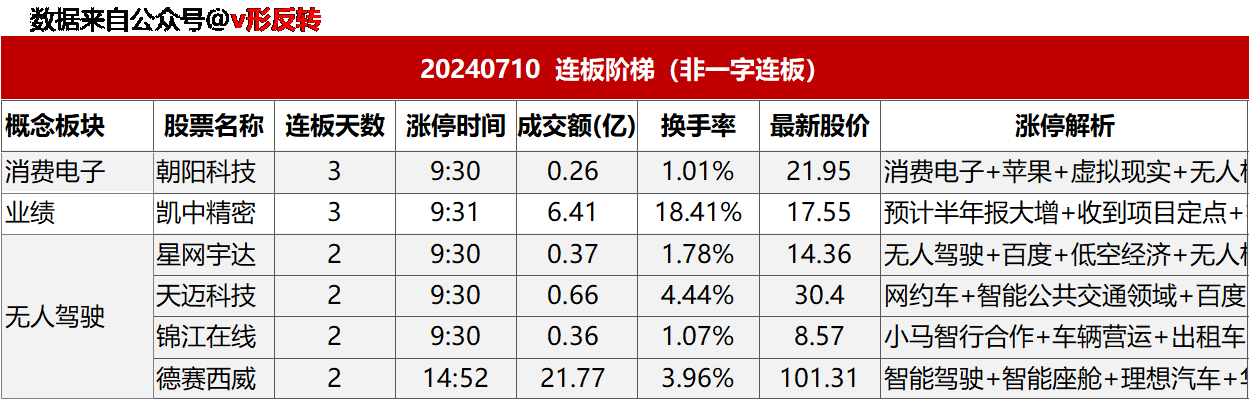 涨停复盘20240710：无人驾驶、Robotaxi