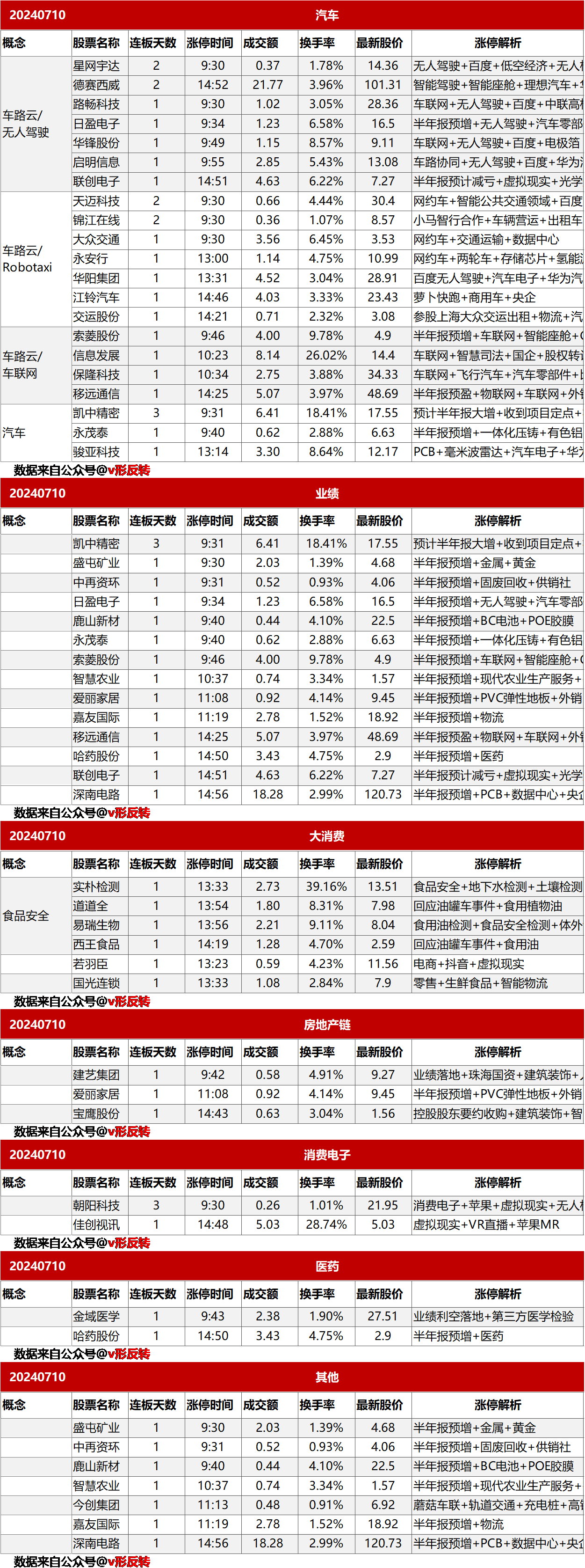 涨停复盘20240710：无人驾驶、Robotaxi