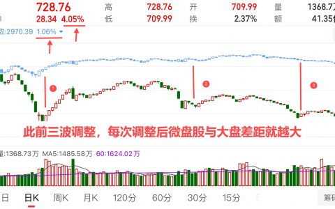 近5000只个股上涨，是真反弹了