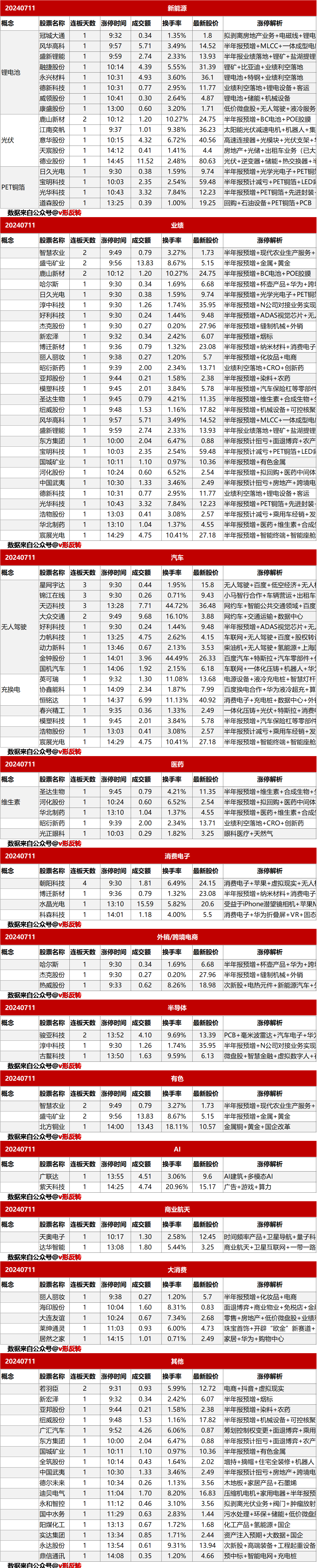 涨停复盘20240711：新能源