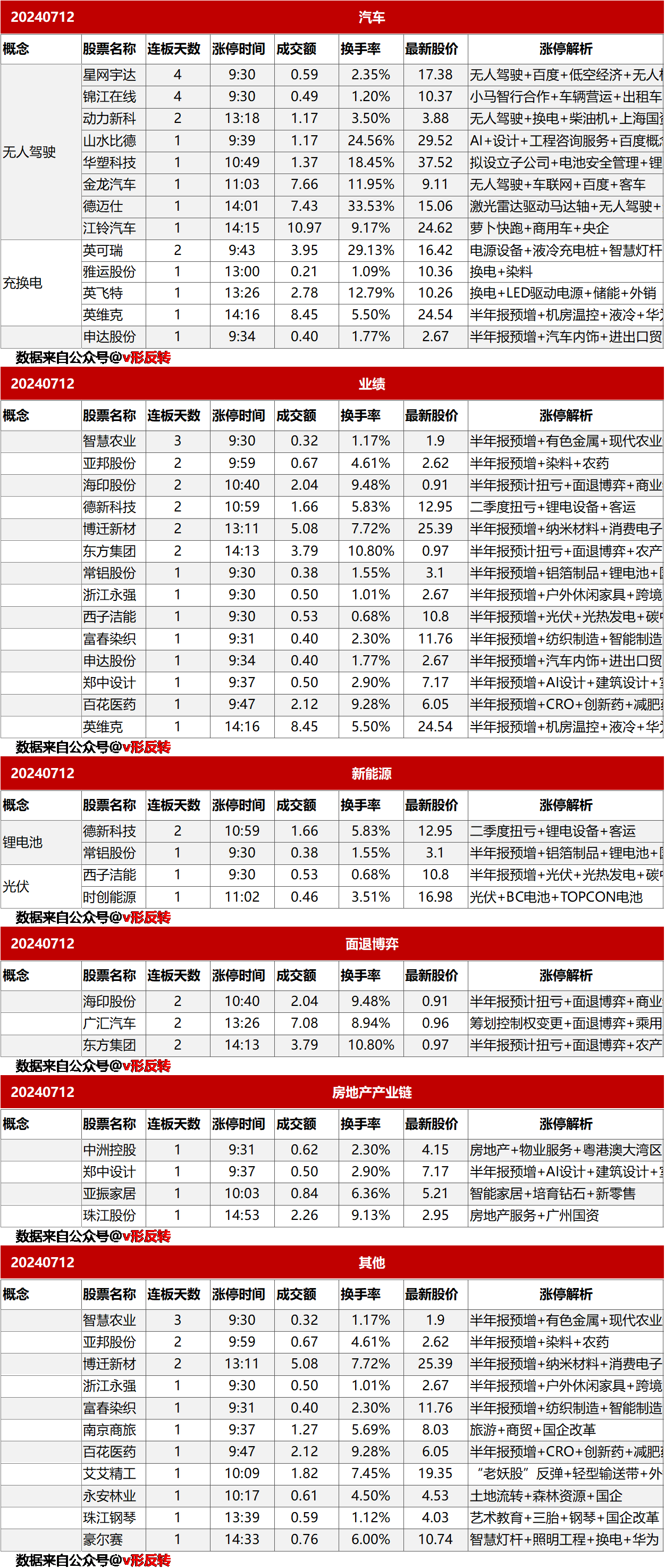 涨停复盘20240712：无人驾驶、充换电