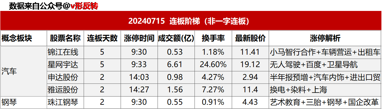 涨停复盘20240715：无人驾驶