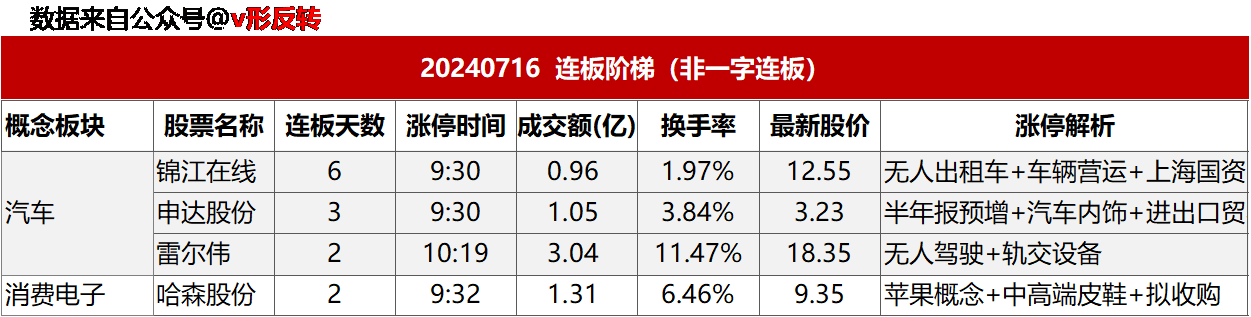 涨停复盘20240716：无人驾驶