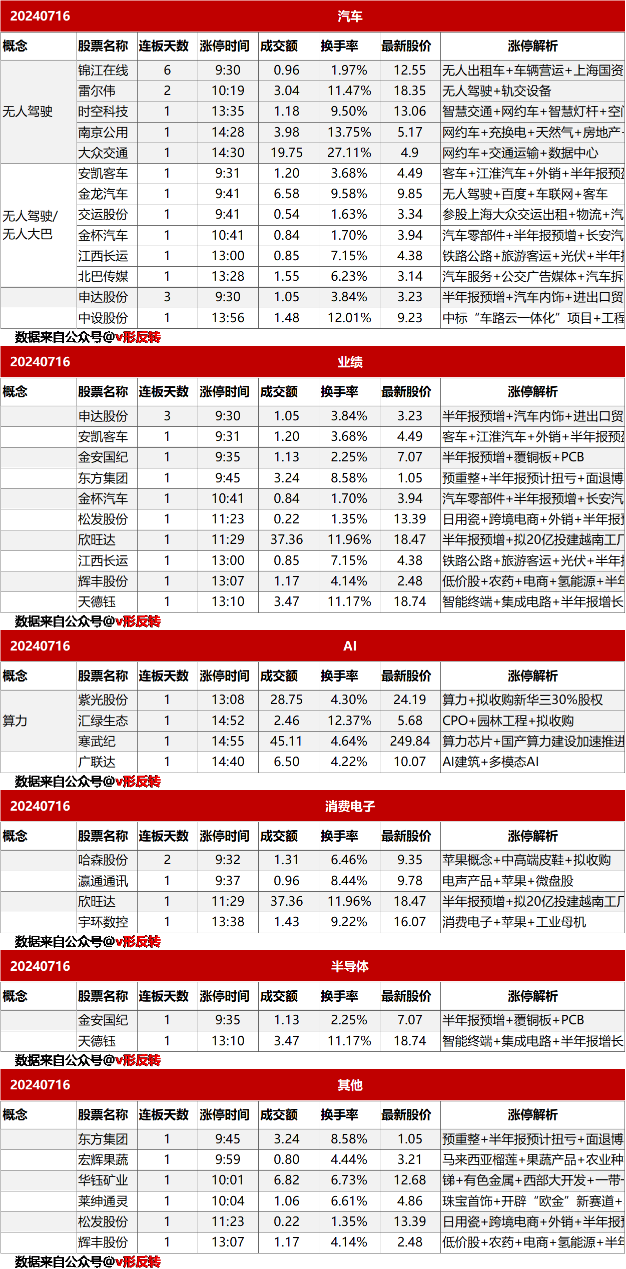 涨停复盘20240716：无人驾驶