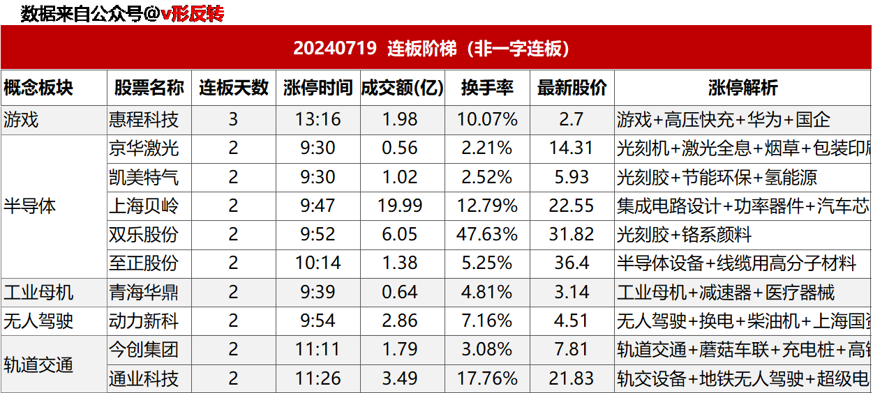 涨停复盘20240719：半导体