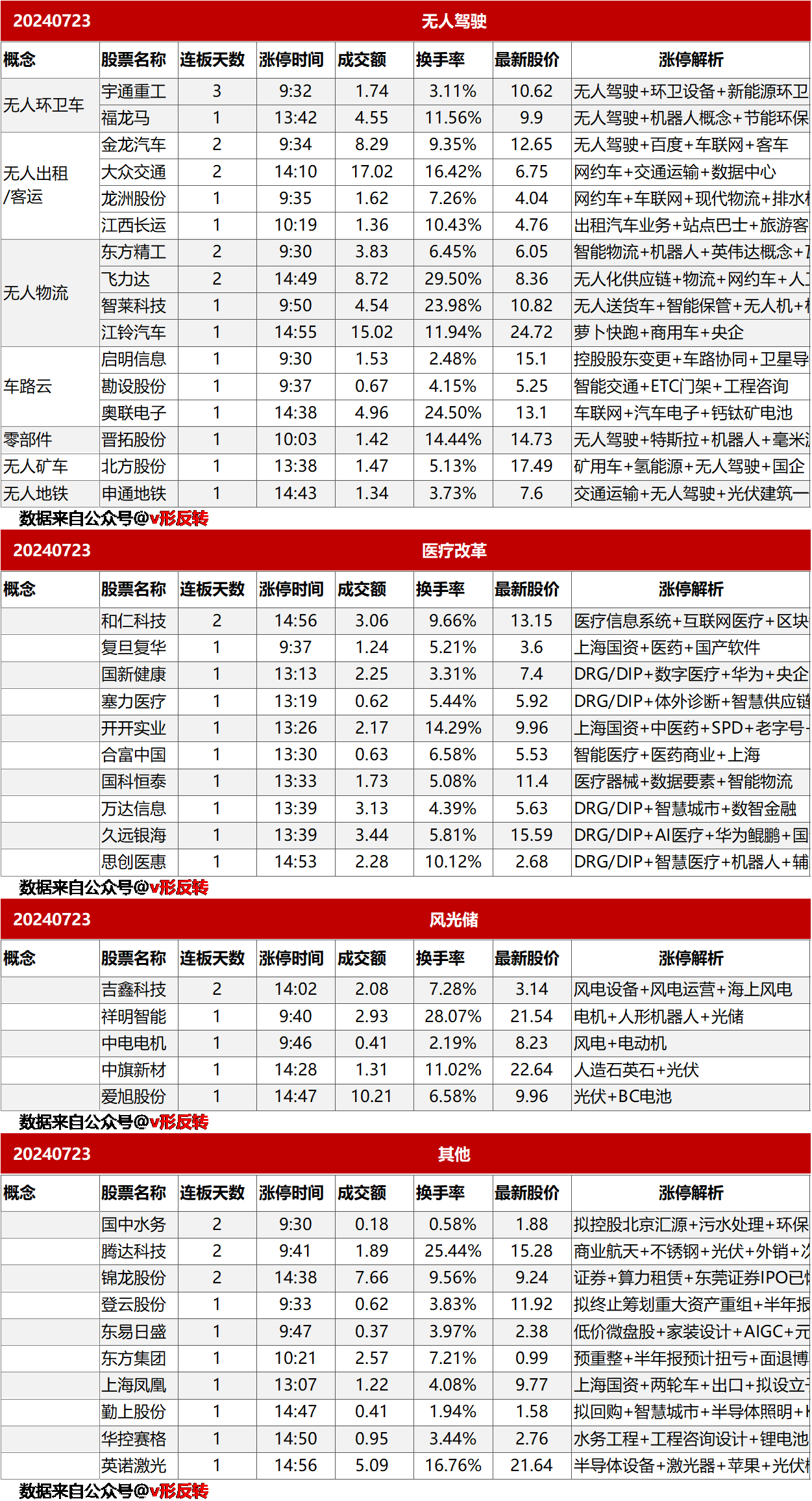 涨停复盘20240723：无人驾驶、医疗改革