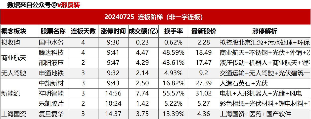 涨停复盘20240725：无人驾驶、光伏