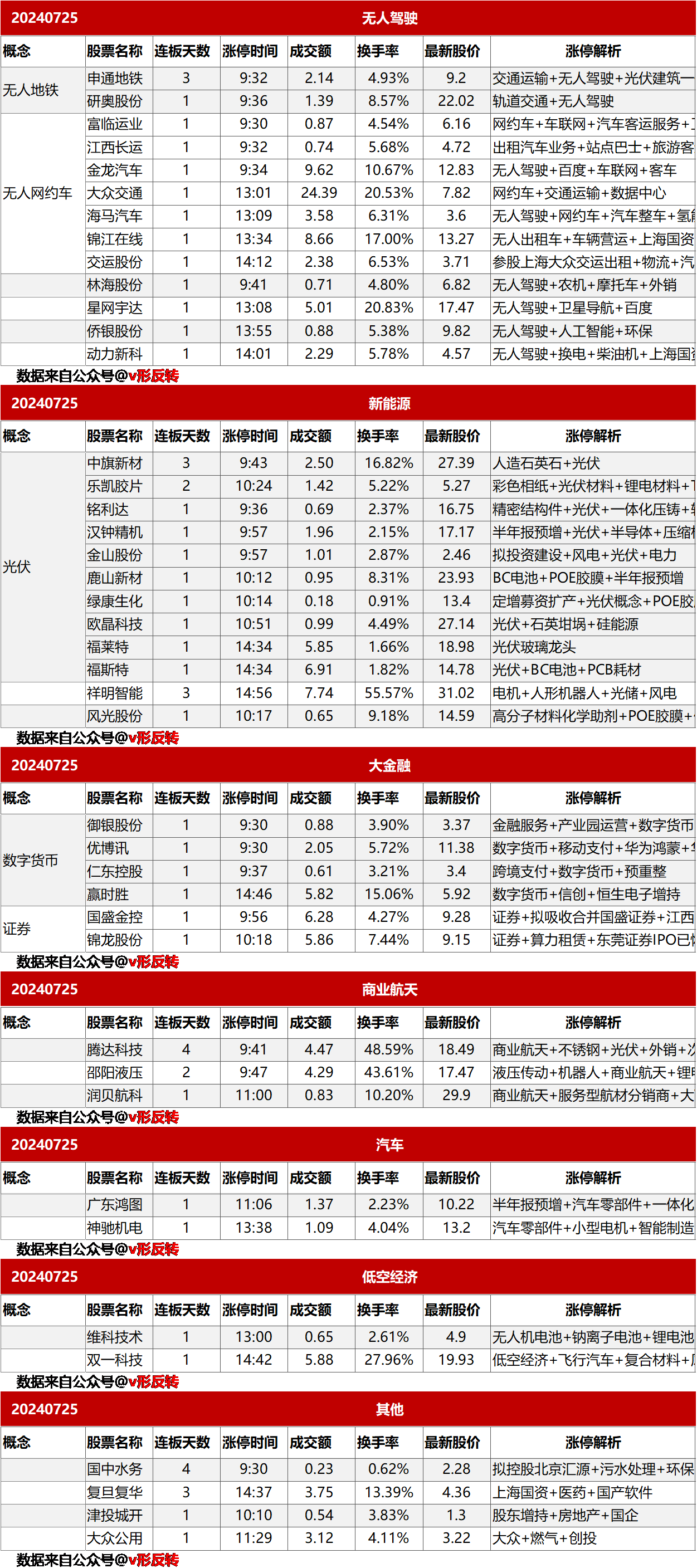 涨停复盘20240725：无人驾驶、光伏