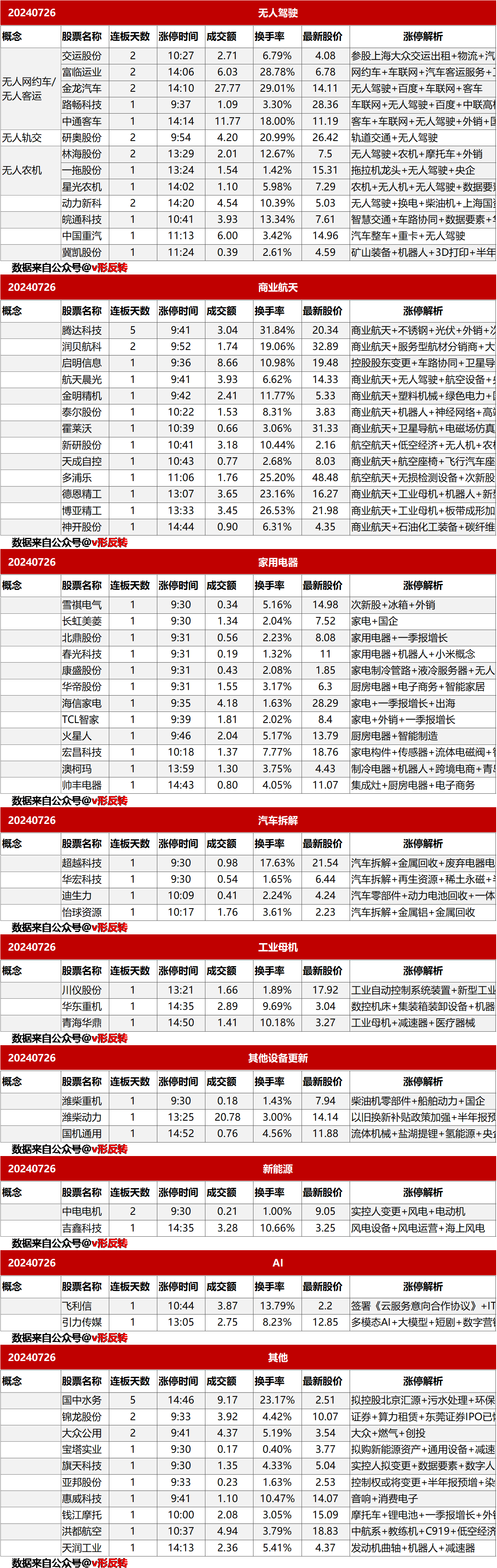 涨停复盘20240726：商业航天、家用电器