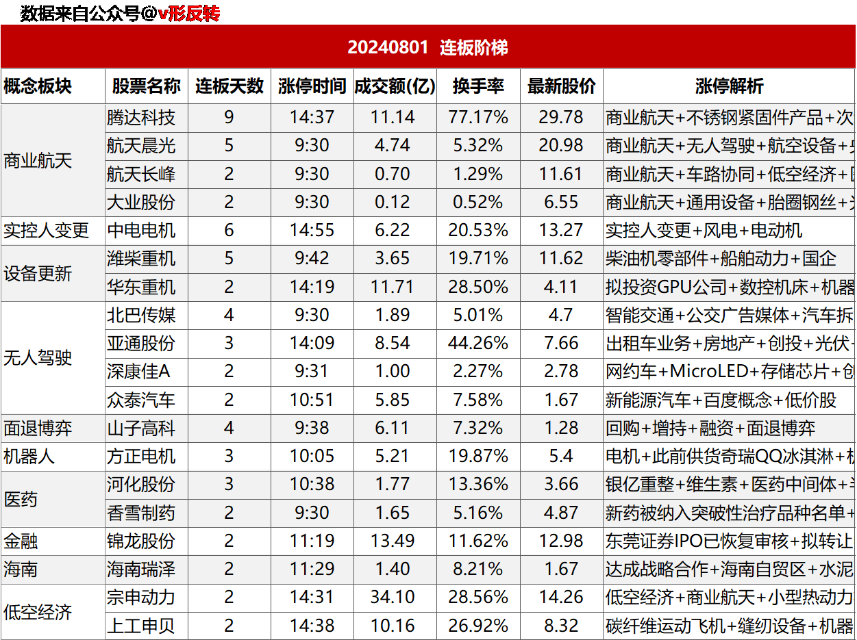 涨停复盘20240801：商业航天、无人驾驶