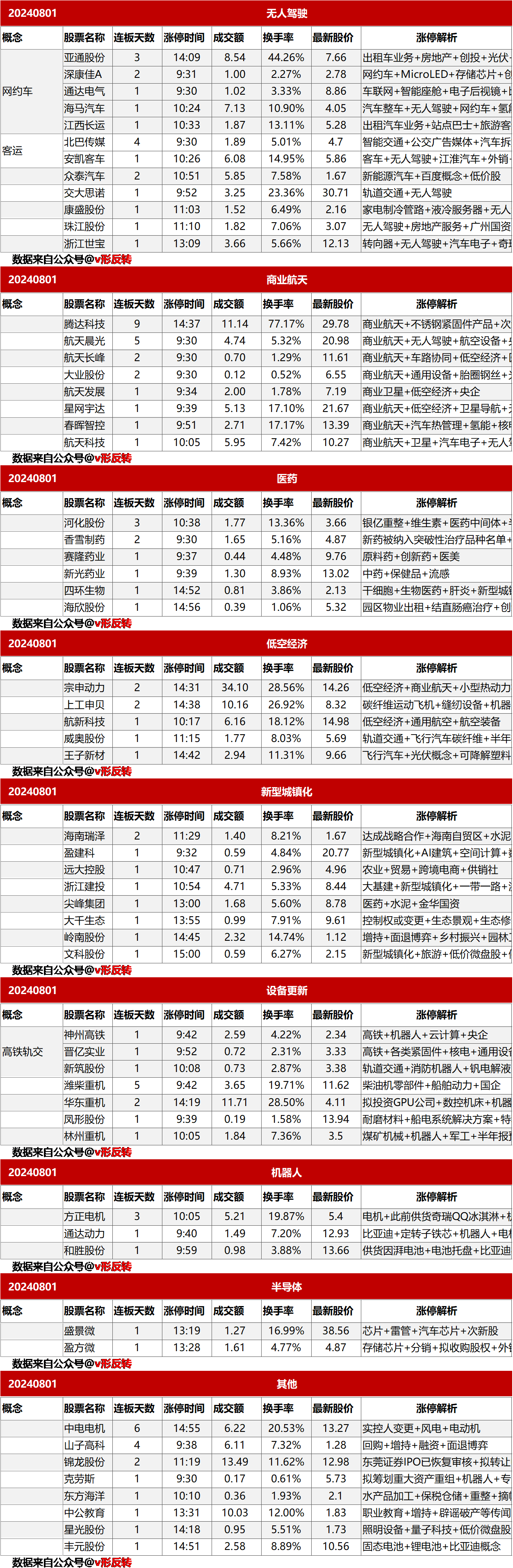 涨停复盘20240801：商业航天、无人驾驶