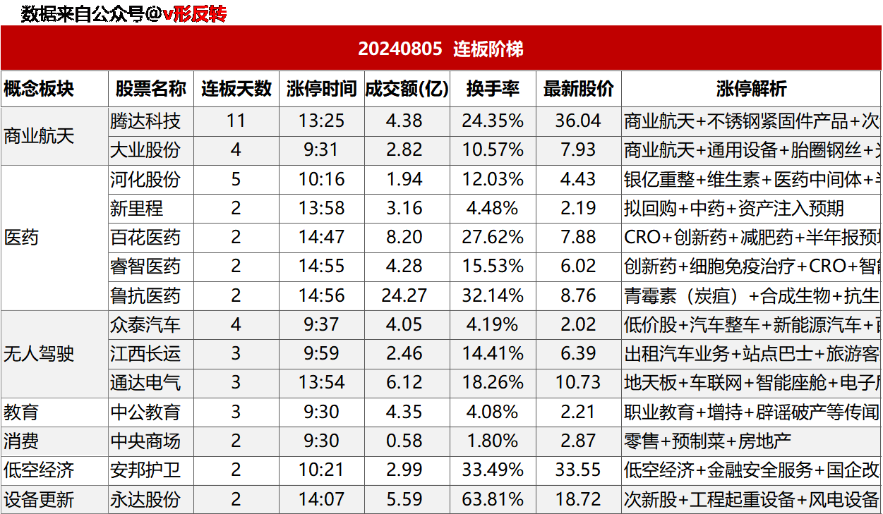 涨停复盘20240805：大消费、游戏