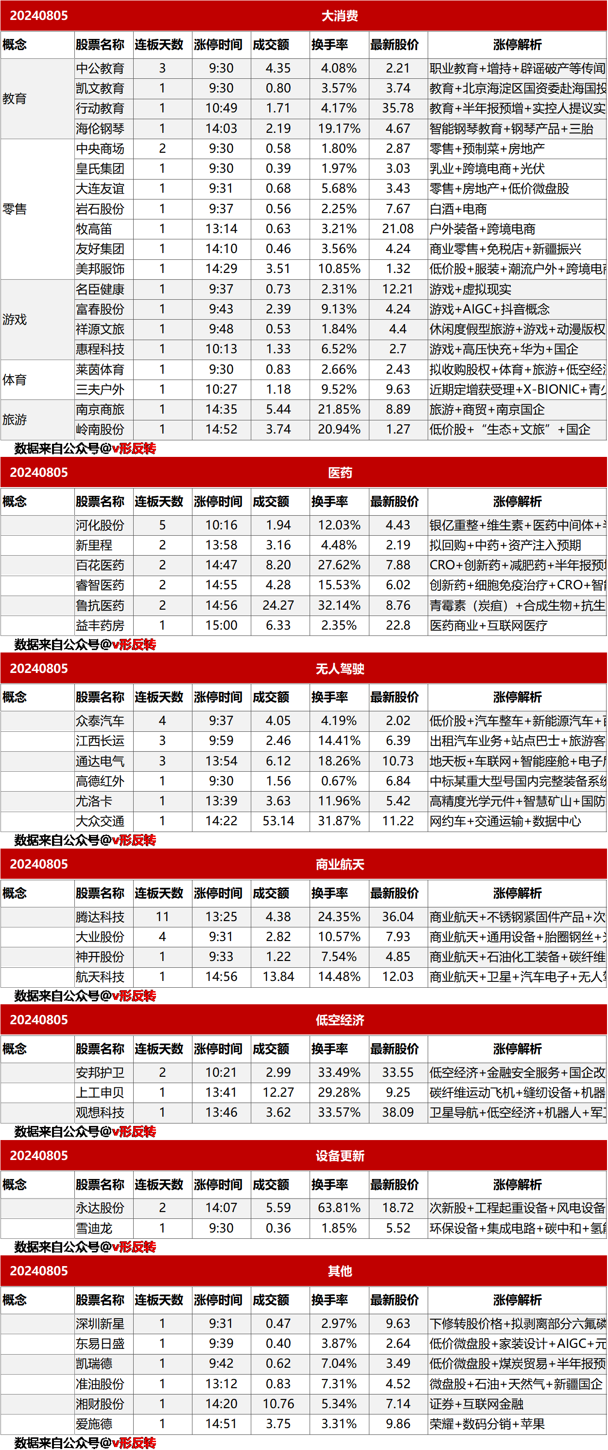 涨停复盘20240805：大消费、游戏