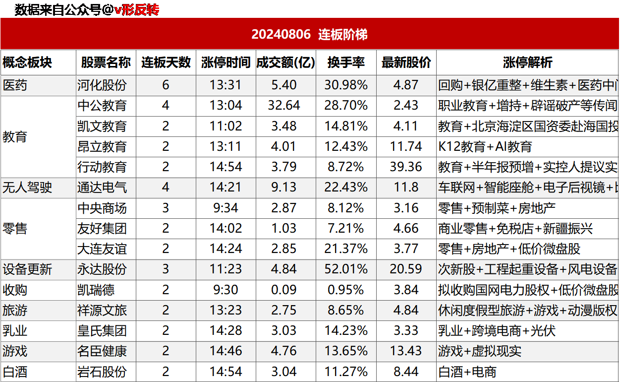 涨停复盘20240806：光伏、教育